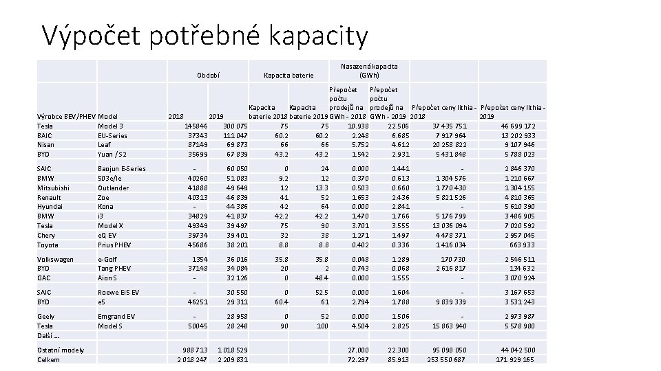 Výpočet potřebné kapacity Období Výrobce BEV/PHEV Model Tesla Model 3 BAIC EU-Series Nisan Leaf
