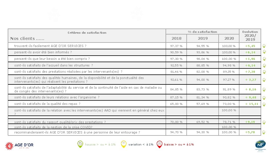 Evolution % de satisfaction Critères de satisfaction 2018 2019 2020/ 2019 trouvent-ils facilement AGE