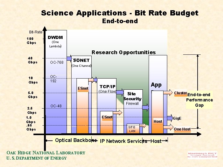 Science Applications - Bit Rate Budget End-to-end Bit-Rate 100 Gbps DWDM (One Lambda) Research