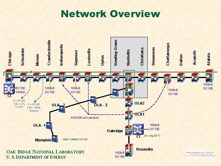 Network Overview CI OC 192 10 Gb. E OC 192 2 x OC 192