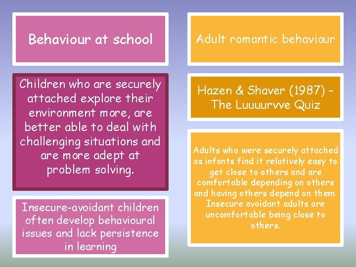 Behaviour at school Children who are securely attached explore their environment more, are better