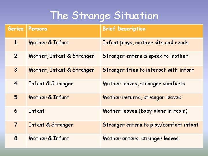 The Strange Situation Series Persons Brief Description 1 Mother & Infant plays, mother sits