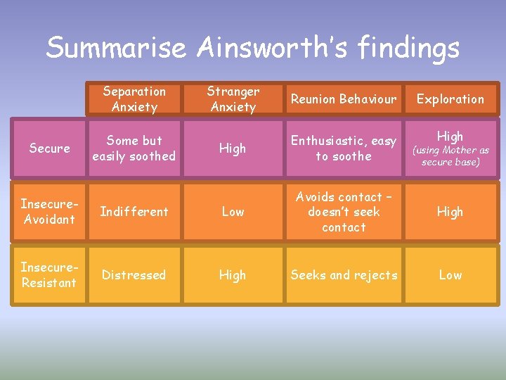 Summarise Ainsworth’s findings Separation Anxiety Secure Some but easily soothed Stranger Anxiety Reunion Behaviour