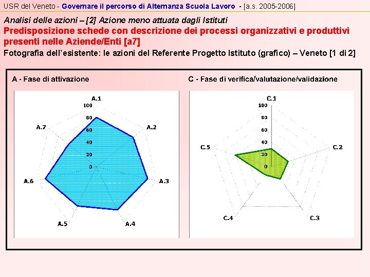 USR del Veneto - Governare il percorso di Alternanza Scuola Lavoro - [a. s.