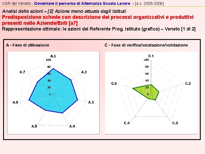 USR del Veneto - Governare il percorso di Alternanza Scuola Lavoro - [a. s.