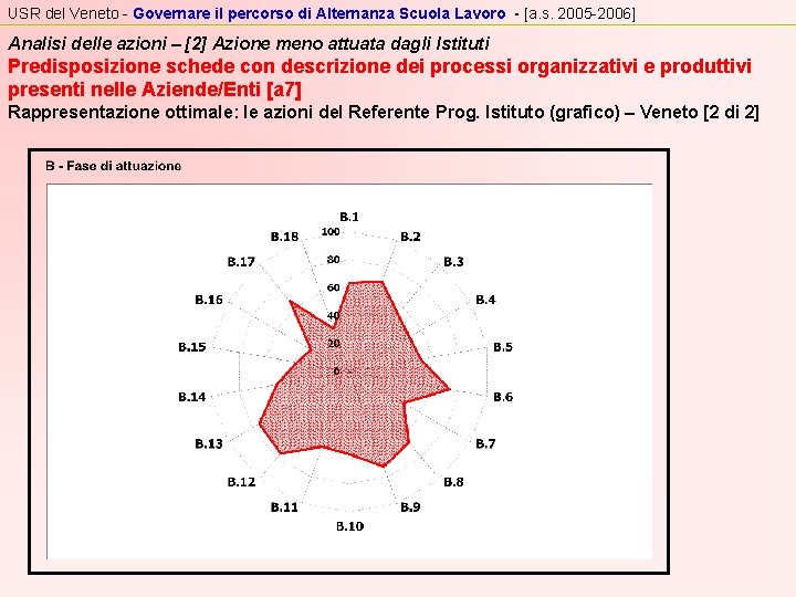 USR del Veneto - Governare il percorso di Alternanza Scuola Lavoro - [a. s.