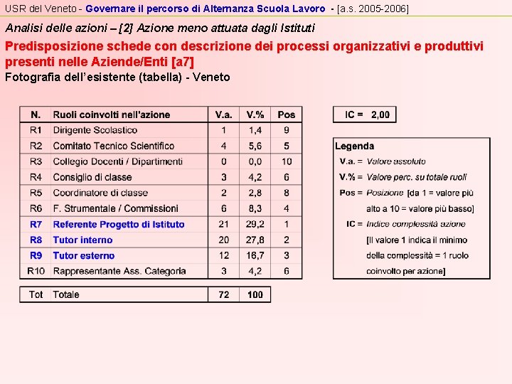 USR del Veneto - Governare il percorso di Alternanza Scuola Lavoro - [a. s.