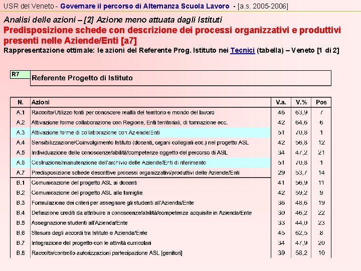 USR del Veneto - Governare il percorso di Alternanza Scuola Lavoro - [a. s.