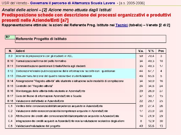 USR del Veneto - Governare il percorso di Alternanza Scuola Lavoro - [a. s.