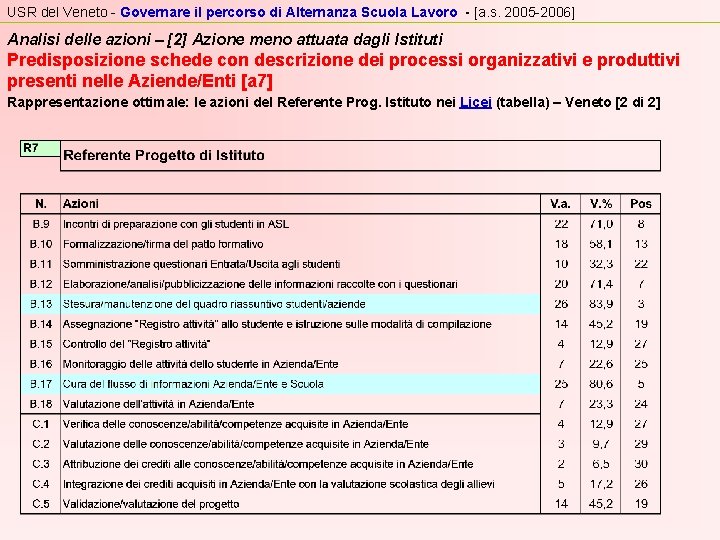 USR del Veneto - Governare il percorso di Alternanza Scuola Lavoro - [a. s.