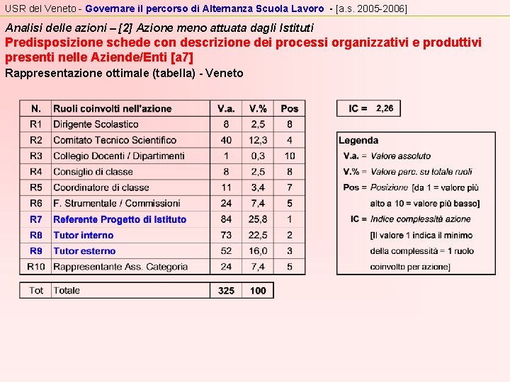 USR del Veneto - Governare il percorso di Alternanza Scuola Lavoro - [a. s.