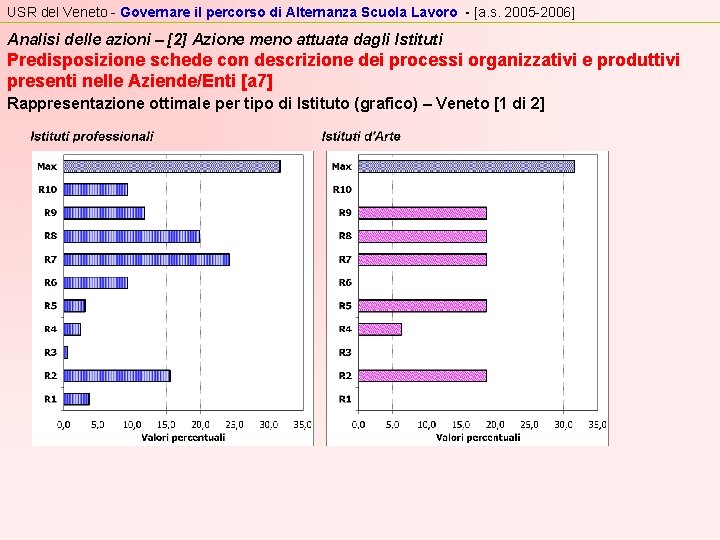 USR del Veneto - Governare il percorso di Alternanza Scuola Lavoro - [a. s.