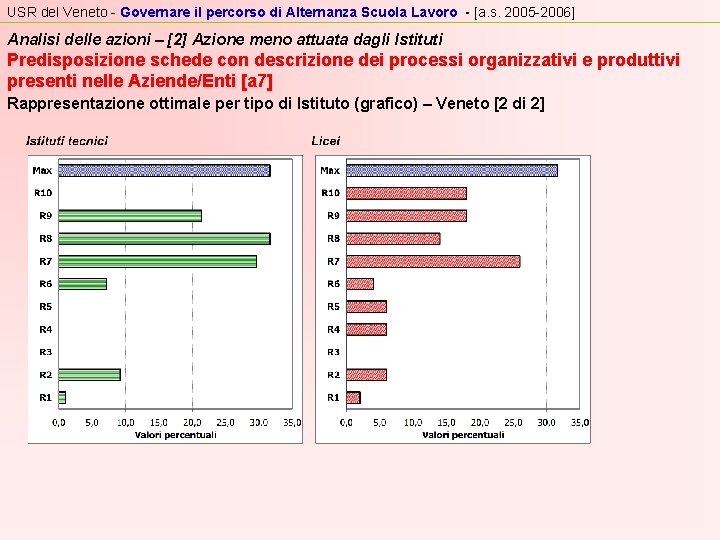 USR del Veneto - Governare il percorso di Alternanza Scuola Lavoro - [a. s.