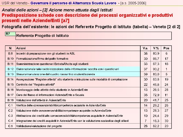 USR del Veneto - Governare il percorso di Alternanza Scuola Lavoro - [a. s.