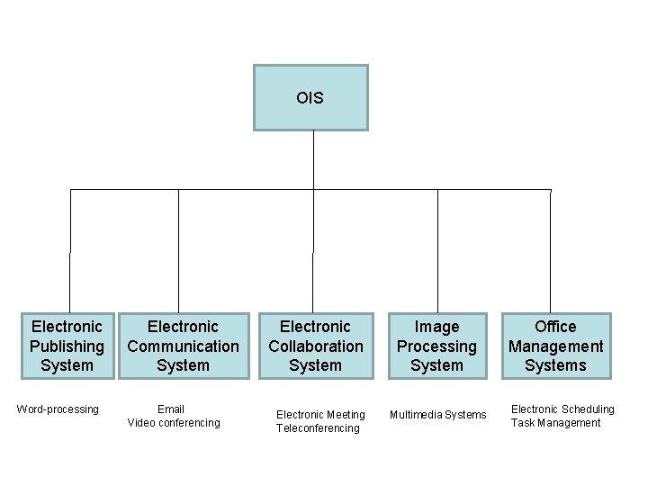 OIS Electronic Publishing System Word-processing Electronic Communication System Email Video conferencing Electronic Collaboration System