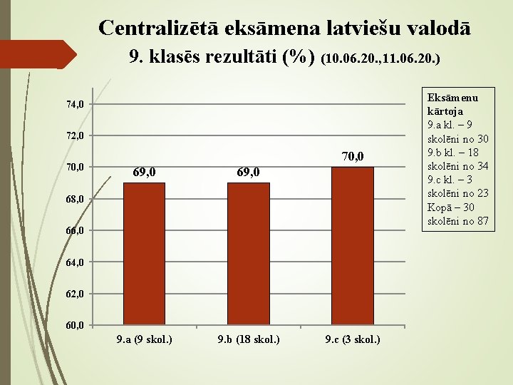 Centralizētā eksāmena latviešu valodā 9. klasēs rezultāti (%) (10. 06. 20. , 11. 06.