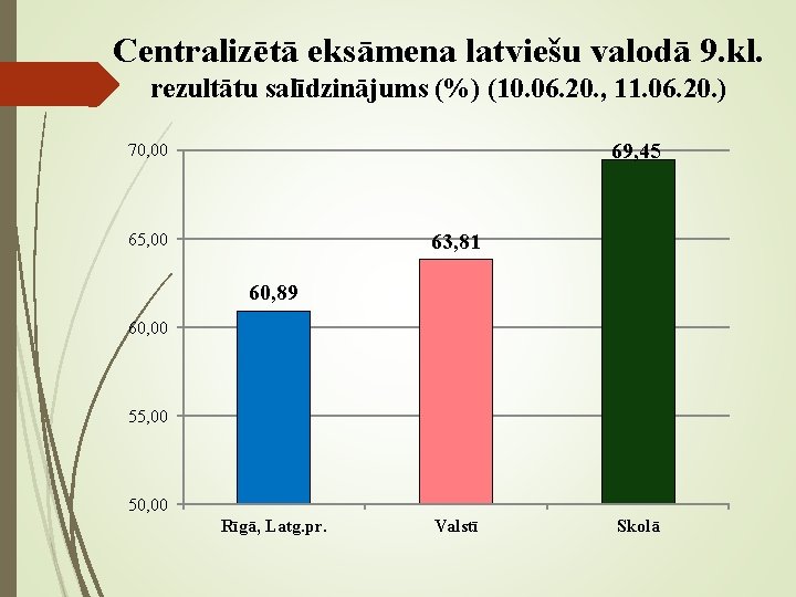 Centralizētā eksāmena latviešu valodā 9. kl. rezultātu salīdzinājums (%) (10. 06. 20. , 11.