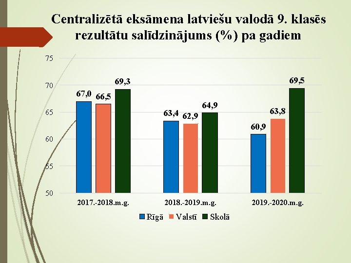 Centralizētā eksāmena latviešu valodā 9. klasēs rezultātu salīdzinājums (%) pa gadiem 75 70 69,