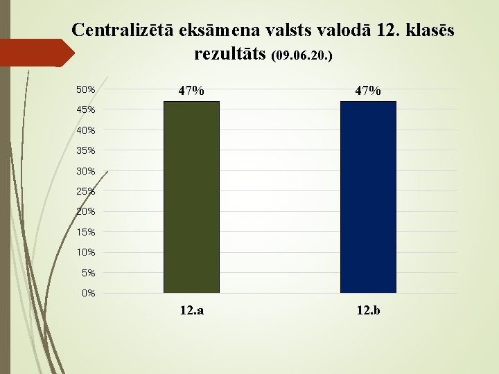 Centralizētā eksāmena valsts valodā 12. klasēs rezultāts (09. 06. 20. ) 50% 47% 12.