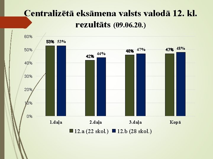 Centralizētā eksāmena valsts valodā 12. kl. rezultāts (09. 06. 20. ) 60% 53% 50%