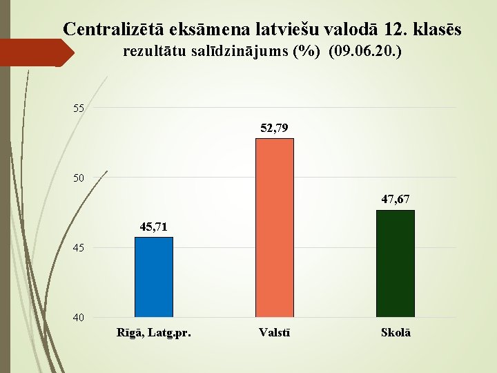 Centralizētā eksāmena latviešu valodā 12. klasēs rezultātu salīdzinājums (%) (09. 06. 20. ) 55