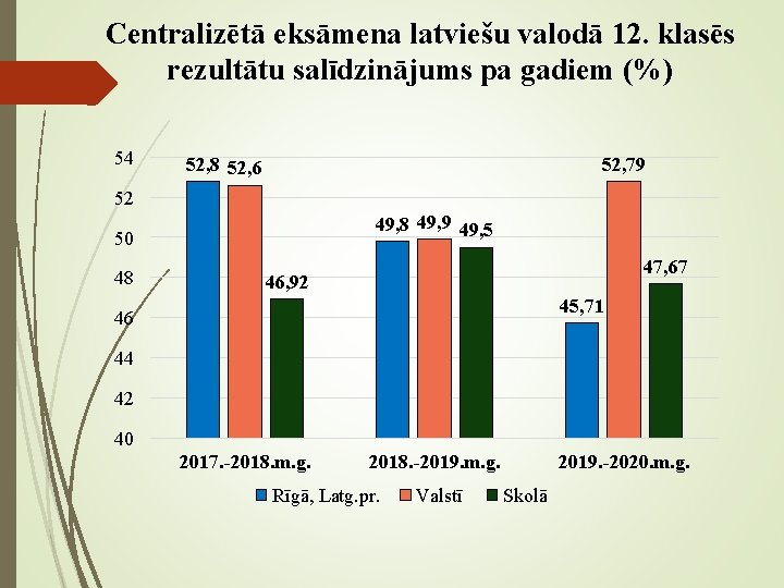 Centralizētā eksāmena latviešu valodā 12. klasēs rezultātu salīdzinājums pa gadiem (%) 54 52, 8