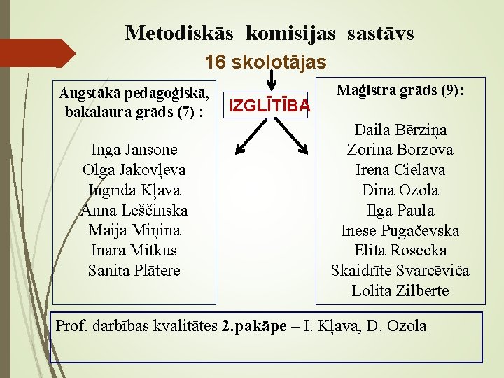 Metodiskās komisijas sastāvs 16 skolotājas Augstākā pedagoģiskā, bakalaura grāds (7) : Inga Jansone Olga