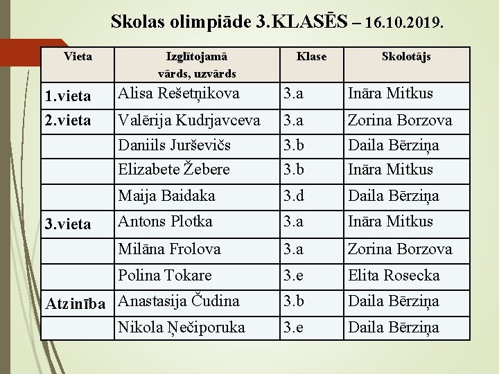 Skolas olimpiāde 3. KLASĒS – 16. 10. 2019. Vieta Izglītojamā vārds, uzvārds 1. vieta