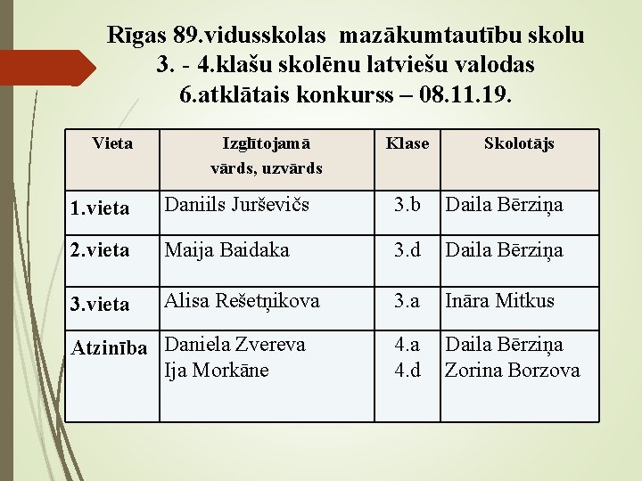 Rīgas 89. vidusskolas mazākumtautību skolu 3. - 4. klašu skolēnu latviešu valodas 6. atklātais