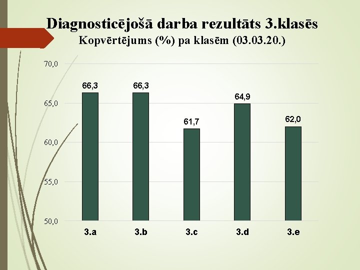 Diagnosticējošā darba rezultāts 3. klasēs Kopvērtējums (%) pa klasēm (03. 20. ) 70, 0