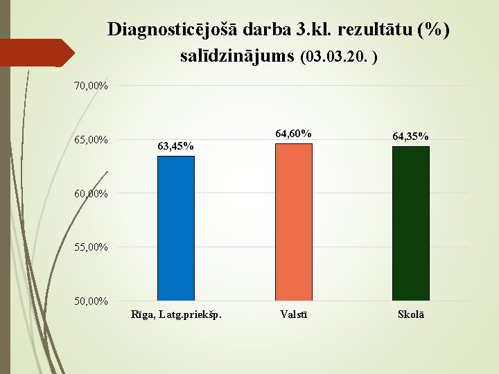 Diagnosticējošā darba 3. kl. rezultātu (%) salīdzinājums (03. 20. ) 70, 00% 65, 00%