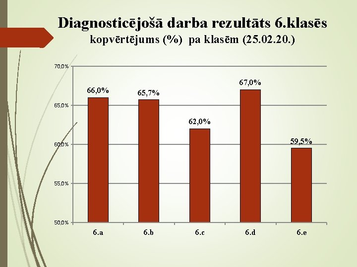 Diagnosticējošā darba rezultāts 6. klasēs kopvērtējums (%) pa klasēm (25. 02. 20. ) 70,