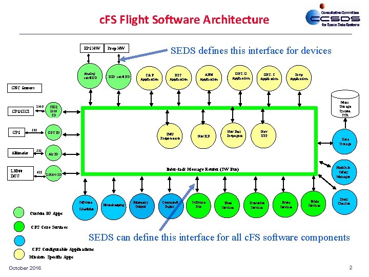 c. FS Flight Software Architecture EPS HW Prop HW Analog card I/O DIO card
