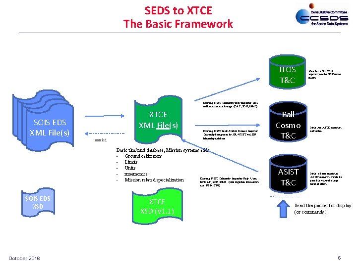 SEDS to XTCE The Basic Framework ITOS T&C SOIS EDS XML File(s) Existing GSFC