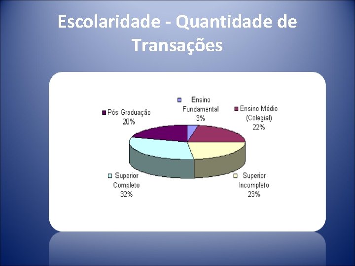 Escolaridade - Quantidade de Transações 