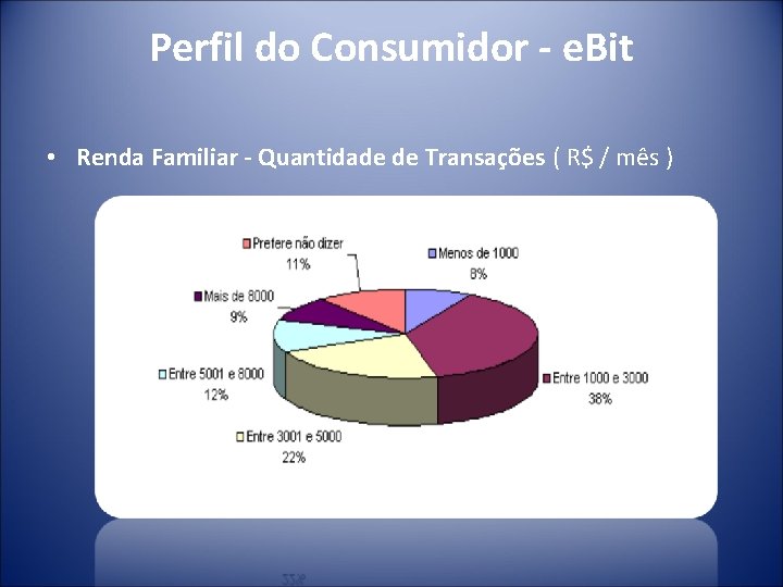 Perfil do Consumidor - e. Bit • Renda Familiar - Quantidade de Transações (