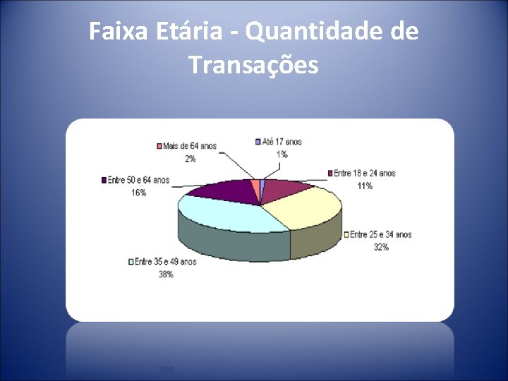 Faixa Etária - Quantidade de Transações 