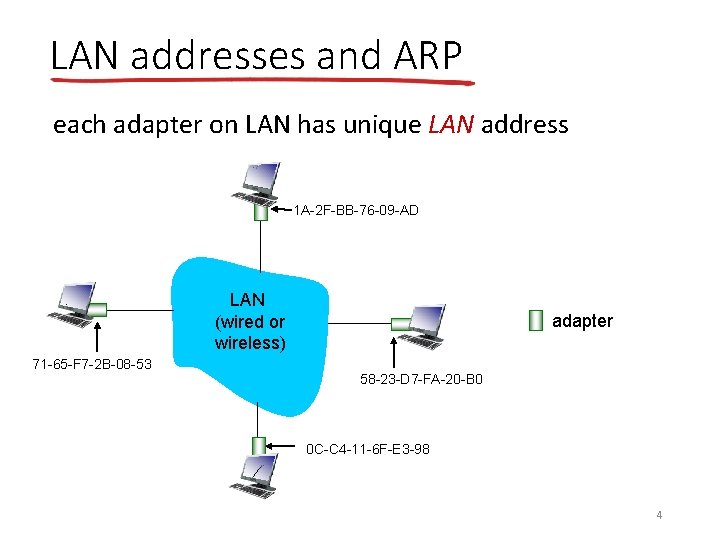 LAN addresses and ARP each adapter on LAN has unique LAN address 1 A-2