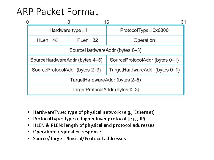 ARP Packet Format • • • Hardware. Type: type of physical network (e. g.