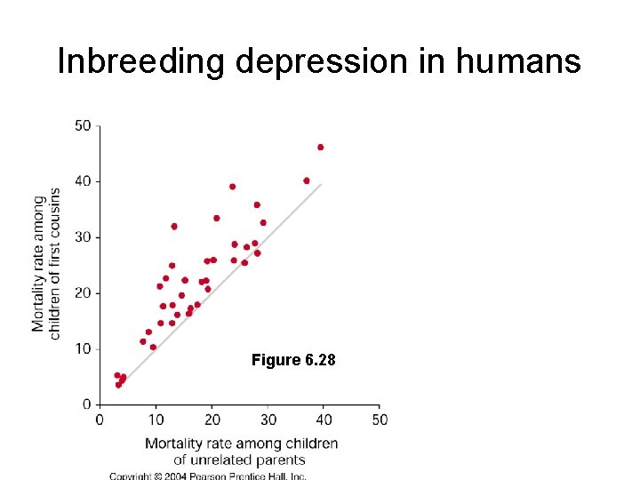Inbreeding depression in humans Figure 6. 28 