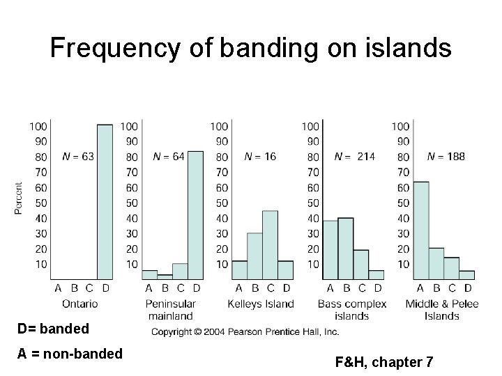 Frequency of banding on islands D= banded A = non-banded F&H, chapter 7 