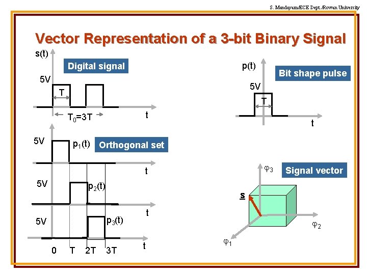 S. Mandayam/ECE Dept. /Rowan University Vector Representation of a 3 -bit Binary Signal s(t)