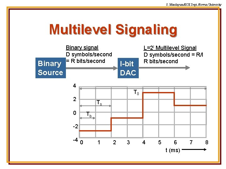 S. Mandayam/ECE Dept. /Rowan University Multilevel Signaling Binary Source Binary signal D symbols/second =