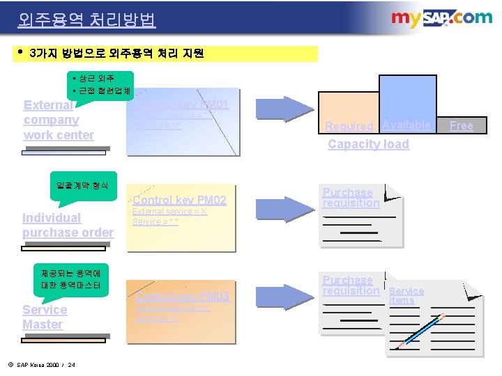 외주용역 처리방법 • 3가지 방법으로 외주용역 처리 지원 • 상근 외주 • 근접 협련업체