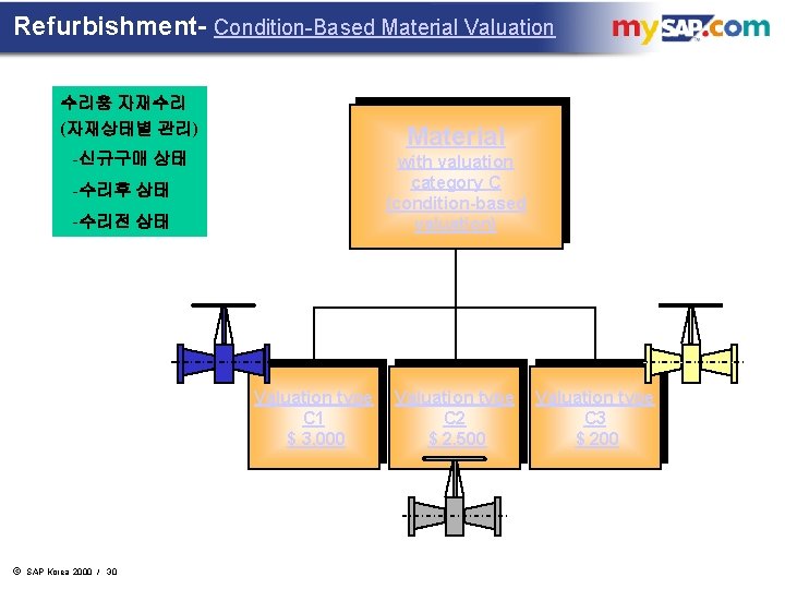 Refurbishment- Condition-Based Material Valuation 수리용 자재수리 (자재상태별 관리) Material -신규구매 상태 with valuation category