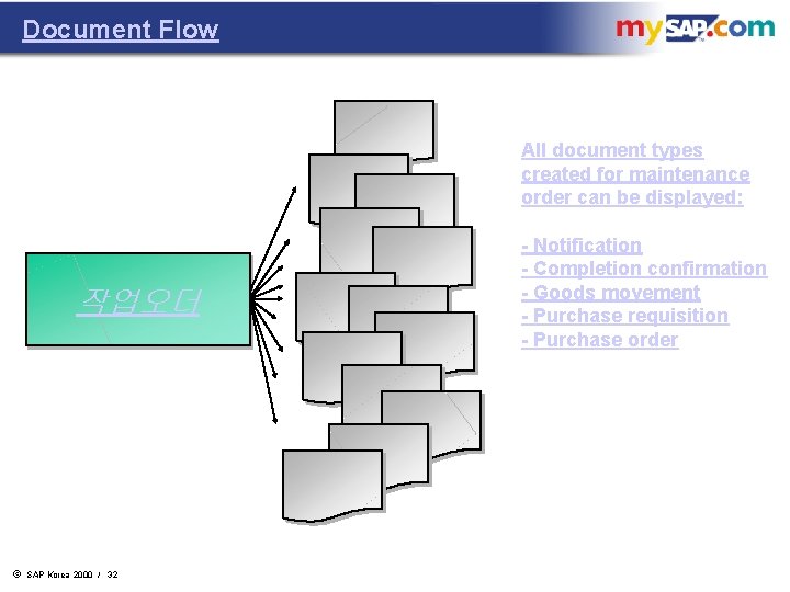 Document Flow All document types created for maintenance order can be displayed: 작업오더 ã