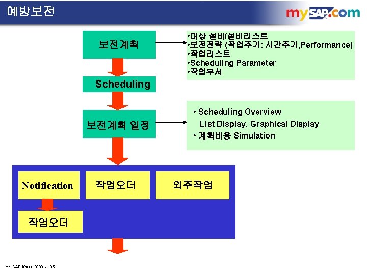 예방보전 보전계획 • 대상 설비/설비리스트 • 보전전략 (작업주기: 시간주기, Performance) • 작업리스트 • Scheduling