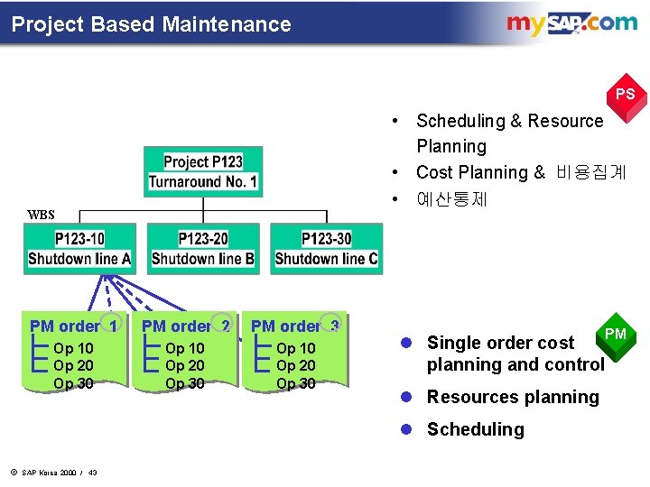 Project Based Maintenance PS • Scheduling & Resource Planning • Cost Planning & 비용집계