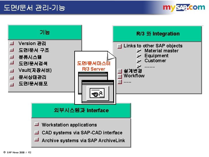 도면/문서 관리-기능 기능 R/3 와 Integration Version 관리 도면/문서 구조 분류시스템 도면/문서검색 Vault(저장서버) 도면/문서마스터