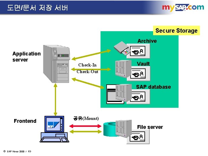 도면/문서 저장 서버 Secure Storage Archive Application server Check-In Check-Out Vault SAP database Frontend